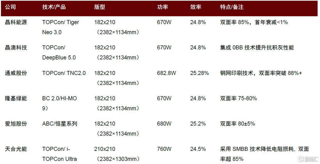 弱beta下的光伏有哪些投资线索？