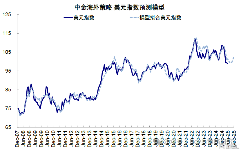 美联储还需等待什么？