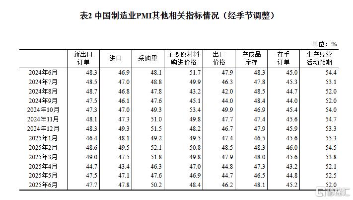 中国6月官方制造业PMI 49.7，连续2个月上升