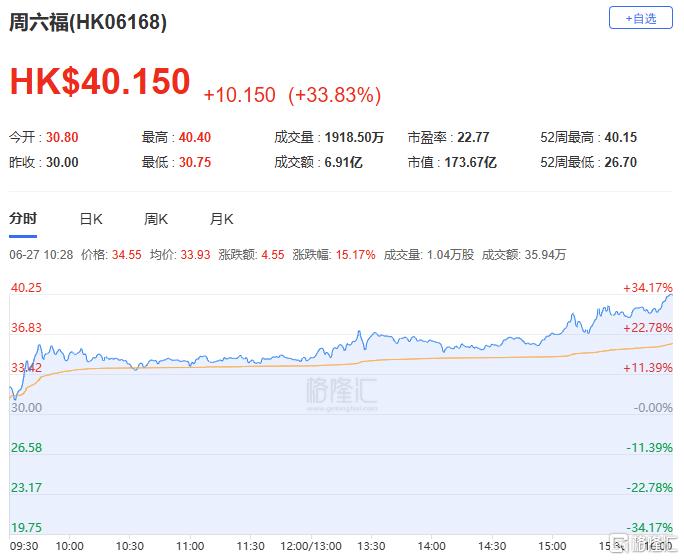 港股收评：三大指数延续跌势！生物医药板块低迷，有色金属股逆势冲高