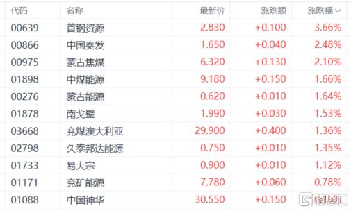 港股收评：三大指数延续跌势！生物医药板块低迷，有色金属股逆势冲高