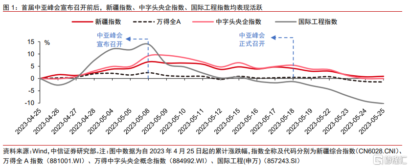 中亚峰会召开在即，哪些机会值得关注？