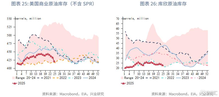 2025年第三季度原油展望：脉冲式上涨​​后的调整期