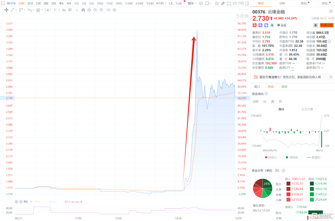 稳定币迎巨头玩家！蚂蚁金服概念午后“大躁动”，最强暴力拉升98%