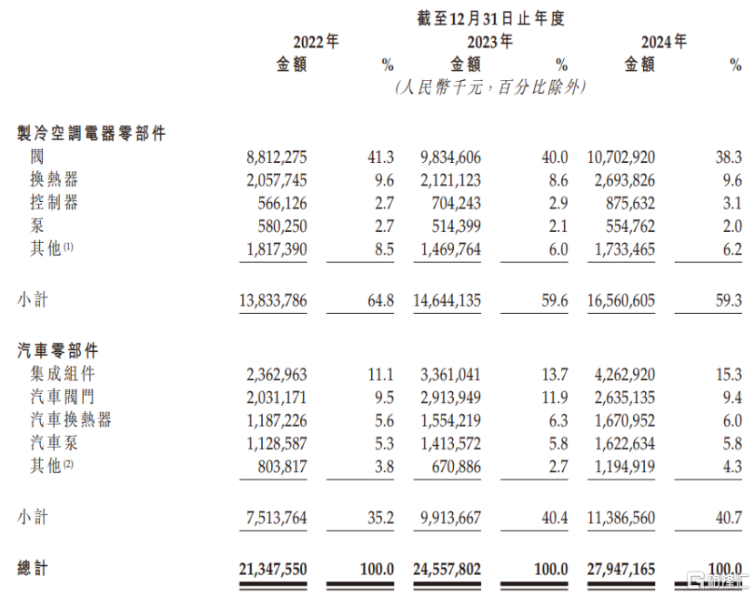 三花智控即将港股上市，A股市值跌破千亿，海外业务面临风险