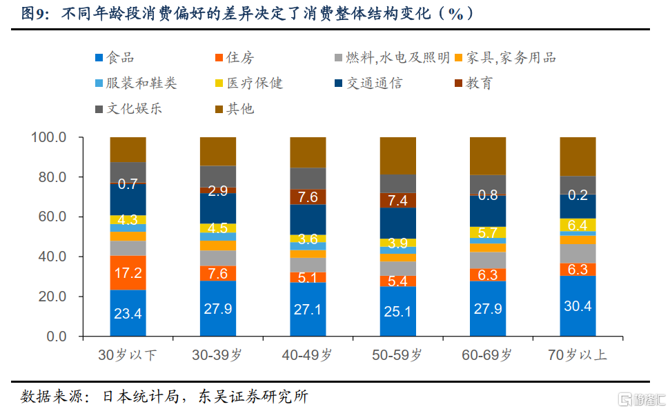 老龄化进程下的消费变迁和银发经济