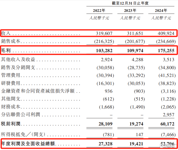 创智芯联冲击港股IPO，2023年收入下滑，应收账款占比较高