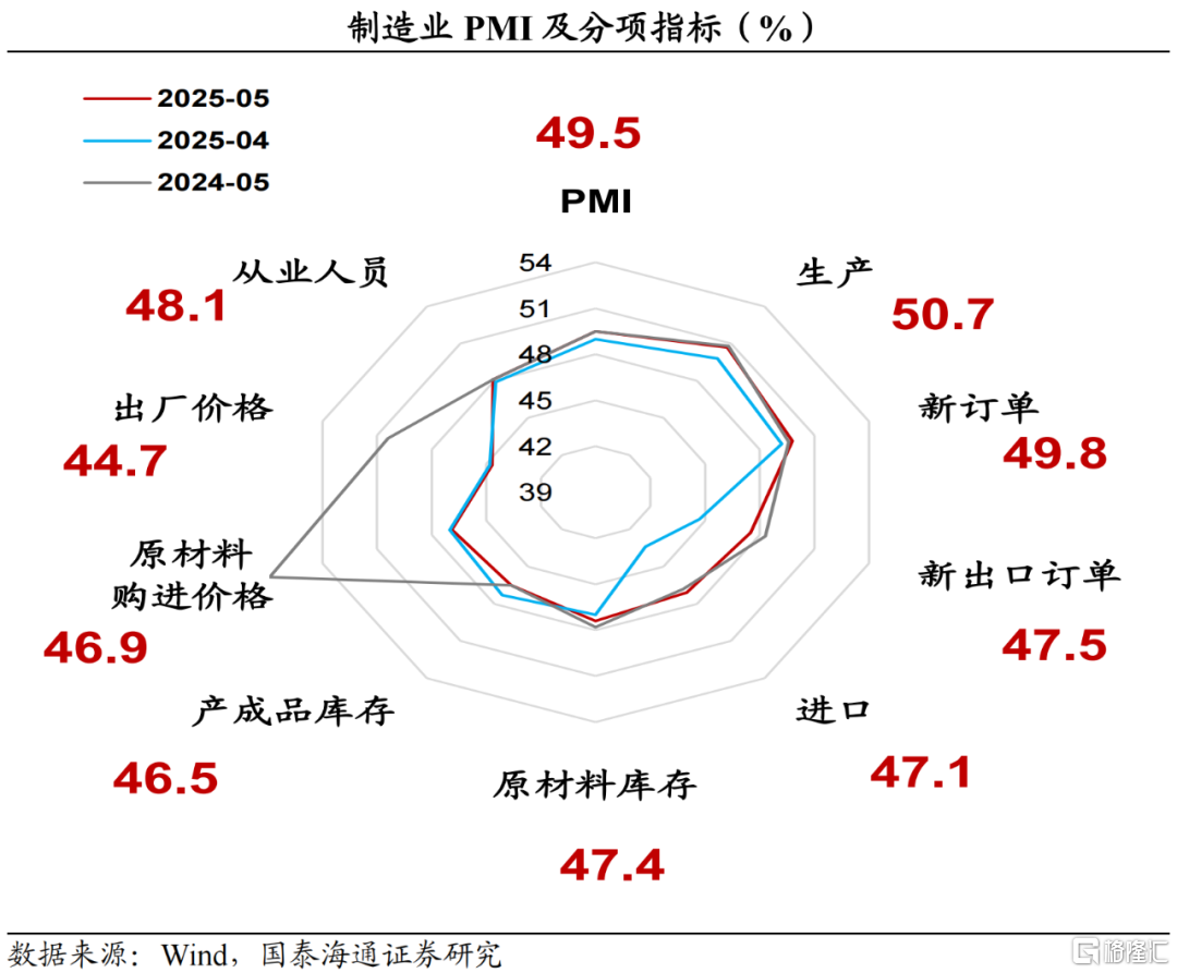 国泰海通5月PMI数据解读：外需反弹，内需待提振