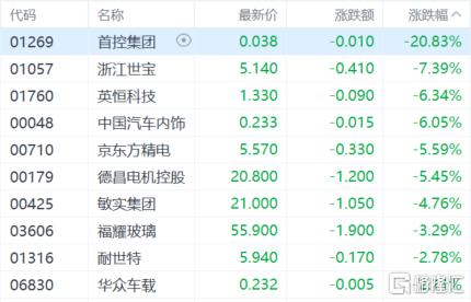 港股收评：三大指数齐挫，恒指跌1.2%，医药股逆市走高