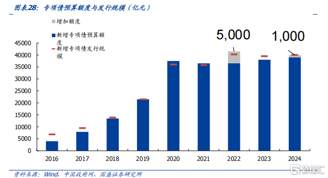 财政的新特点与后手