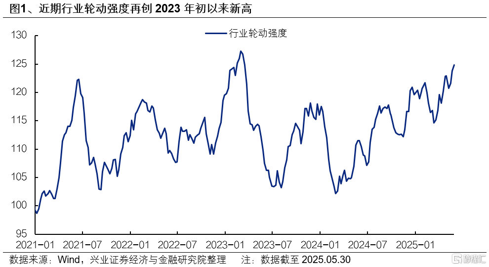 快速轮动的市场中，6月关注什么方向？