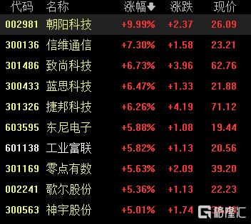 A股收评：三大指数齐涨！创业板指涨1.17%，CPO概念涨幅居前