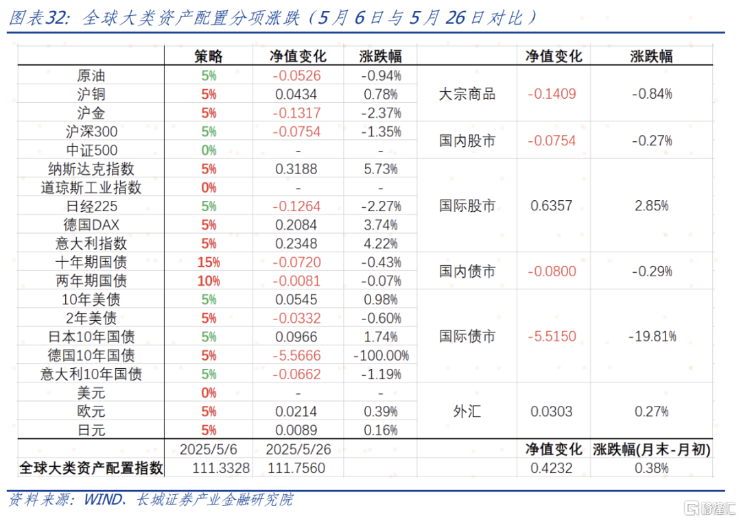 6月大类资产如何配置？