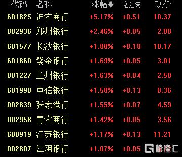 A股收评：三大指数集体飘红！创业板指涨超1%，稀土、美容护理板块强势