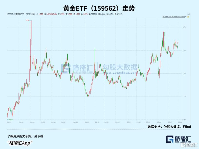 突然飙升！特朗普强力助攻