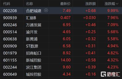 政策+资金双推动，地产股狂飙！金辉控股一度暴涨80%