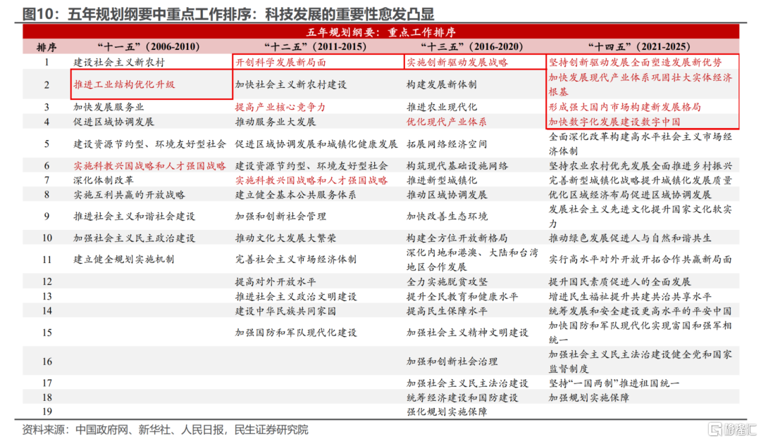 “十五五”规划的初步线索