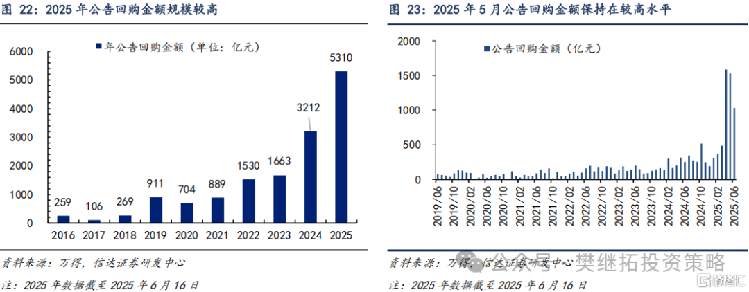 信达策略：一级资金仍强，等待居民资金流入
