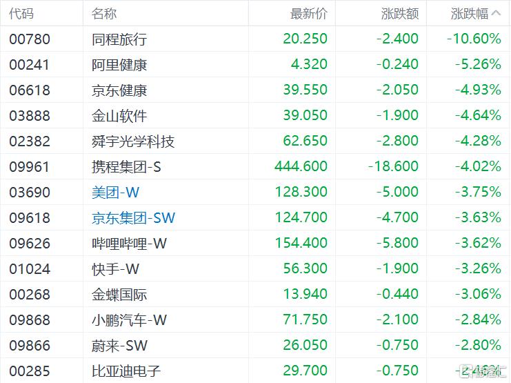 港股收评：恒指跌1.99%，科技、金融股齐跌，新消费概念集体回调