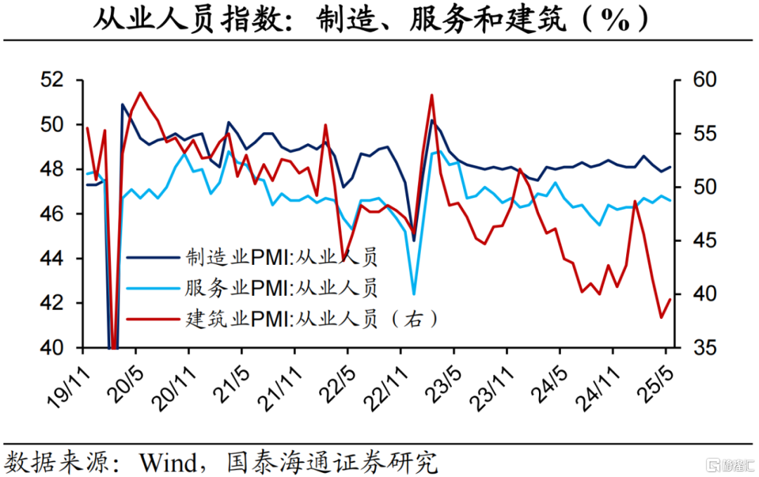 国泰海通5月PMI数据解读：外需反弹，内需待提振