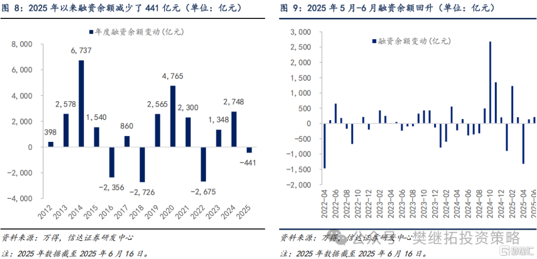 信达策略：一级资金仍强，等待居民资金流入