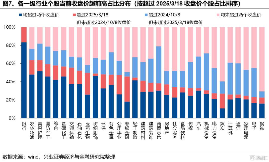 新高之后，7月重点关注哪些方向？