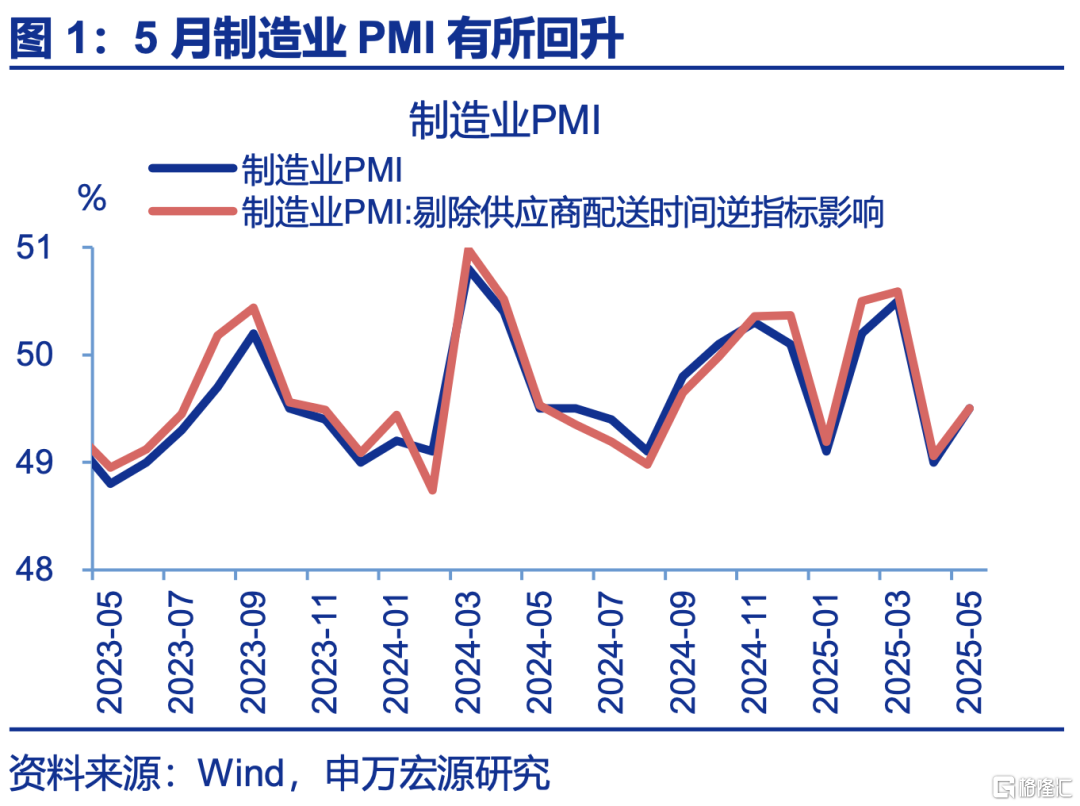 5月PMI：内外分化加深