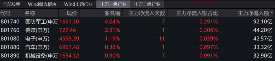 军工股燃爆6月！龙头股9天7板，三季度看军工和AI？