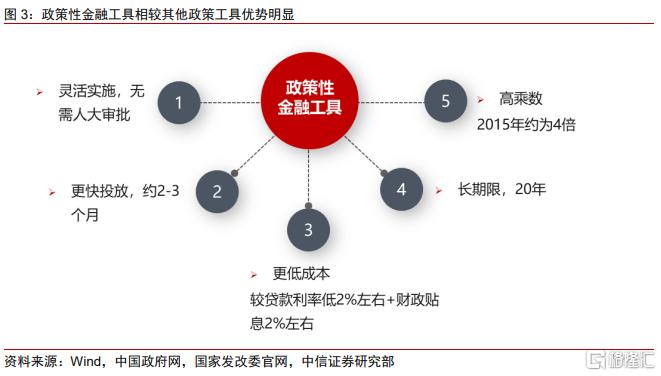 以史为鉴：新型政策性金融工具的政策展望