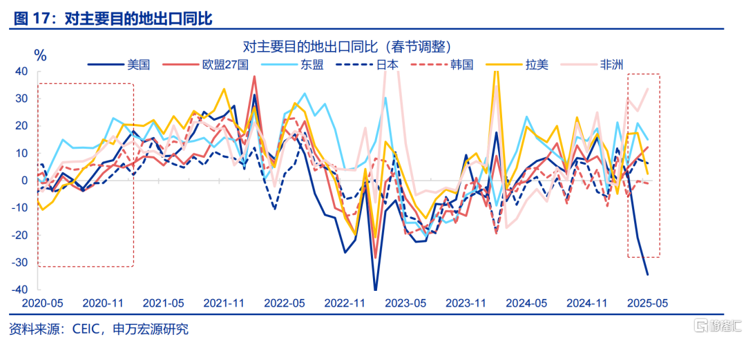 6月出口会反弹吗？