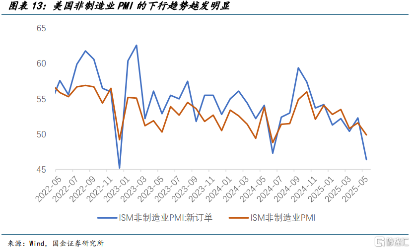 宋雪涛：美国发生衰退的速率和潜在深度正在上升