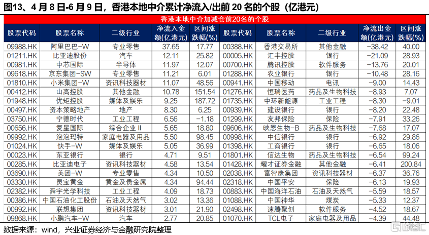 谁在买港股新消费和创新药？