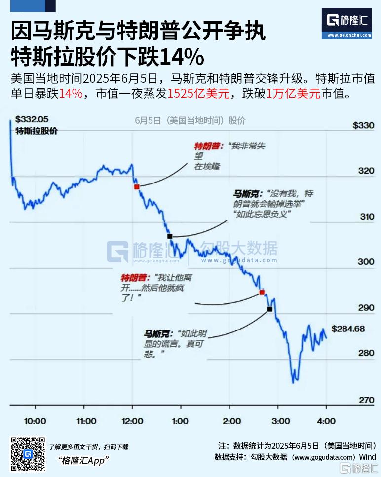 刚闹掰又和解？马斯克改口，特斯拉夜盘反弹超5%