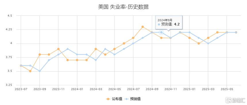 美国5月非农增速骤降，前值遭大幅下修9.5万，降息预期再推迟