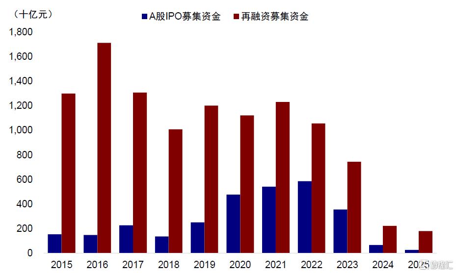 A to H上市浪潮影响有多大？
