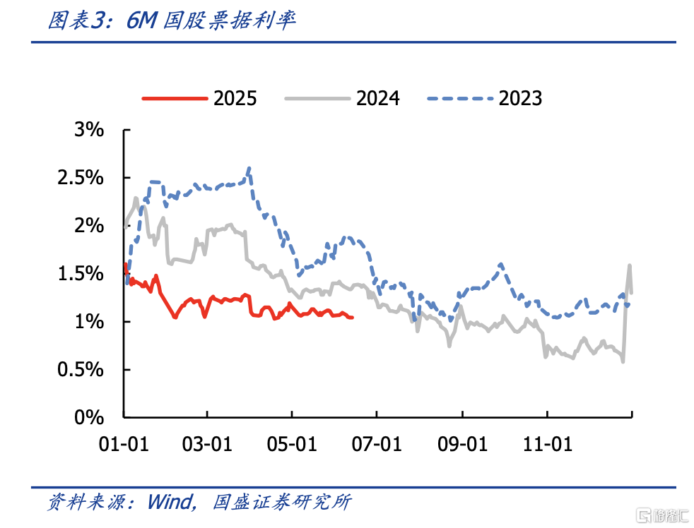 国盛固收：融资弱资金宽，债市继续走强