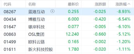 港股收评：三大指数齐挫，恒指跌1.2%，医药股逆市走高