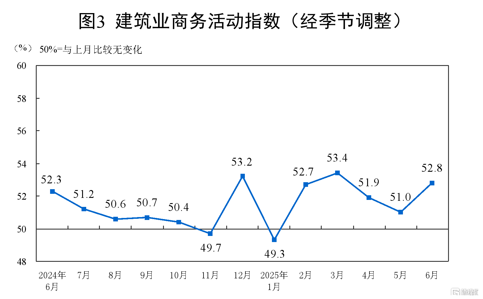 中国6月官方制造业PMI 49.7，连续2个月上升