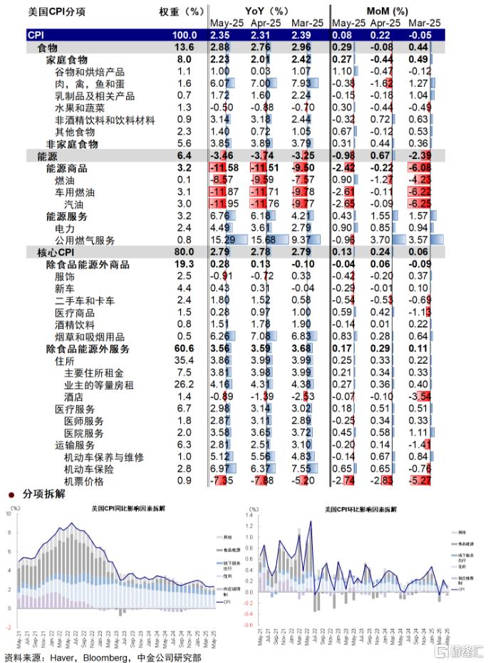 5月CPI：提升降息概率，缓解“去美元”担忧