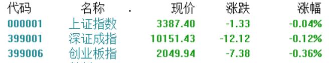 A股收评：创业板指跌0.36%，脑机接口、油气板块逆势爆发