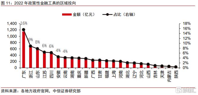 以史为鉴：新型政策性金融工具的政策展望