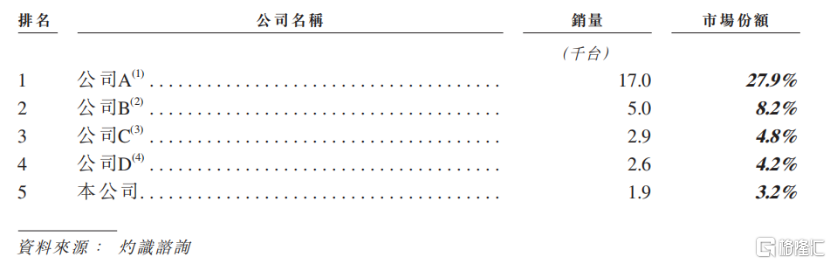 斯坦德机器人冲刺IPO，3年累计亏损2.73亿元，面临激烈的竞争