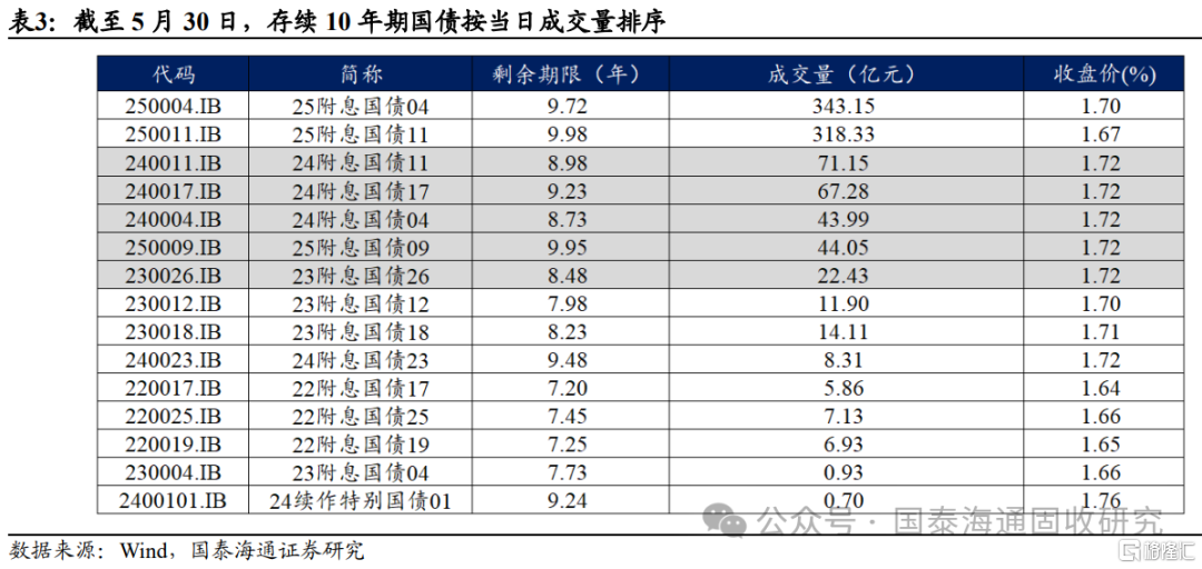 国泰海通：6月是关键过渡期，开始兼顾流动性