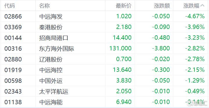 港股收评：恒指跌1.99%，科技、金融股齐跌，新消费概念集体回调