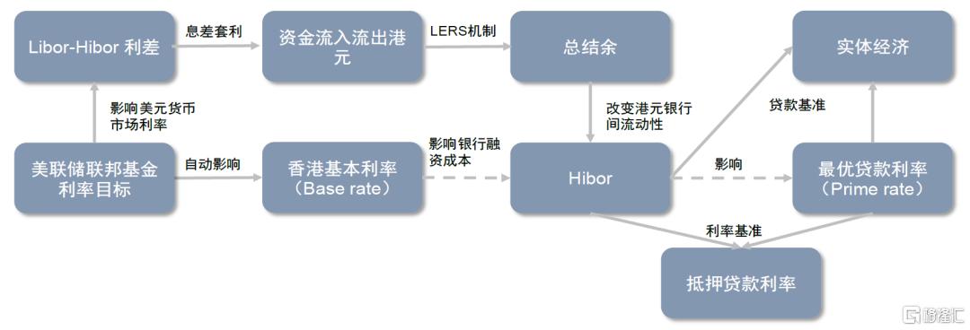 Hibor如何影响港股？