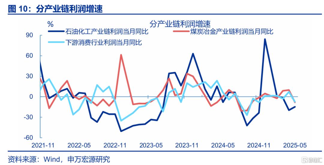 利润修复的“波折期”？