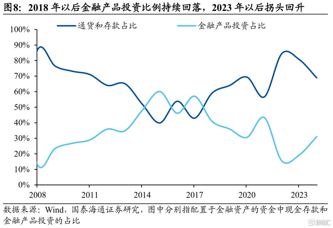 中国居民财富配置研究：存款从“回家”到“再搬家”