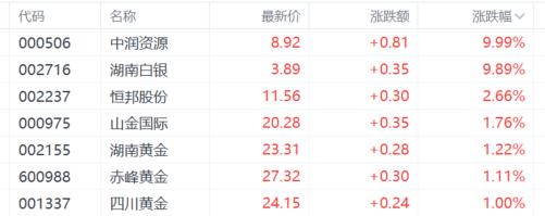 A股收评：沪指涨0.04%，白银股爆发，新消费概念齐挫