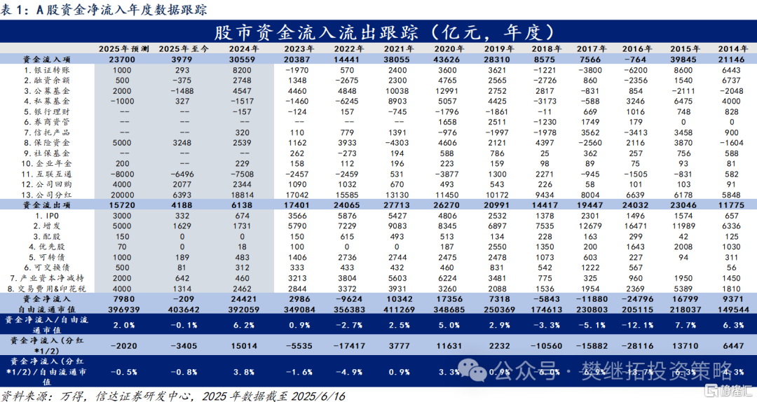信达策略：一级资金仍强，等待居民资金流入