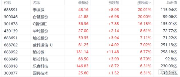 A股收评：沪指创年内新高，大金融狂欢，军工、芯片股齐飞！